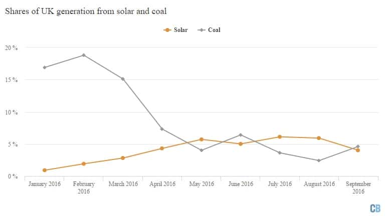 Solar vs Coal
