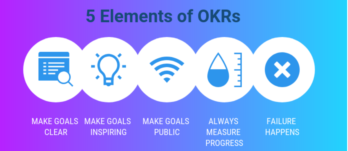Understanding the OKR formula