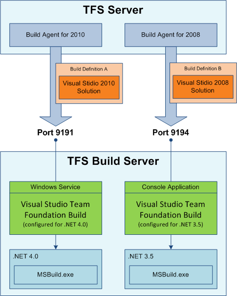 MSBuild 4.0 and MSBuild 3.5 problems on TFS Continuous Integration server