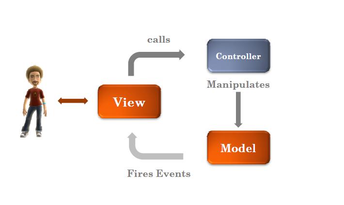 MVVM (Model-View-ViewModel) design pattern