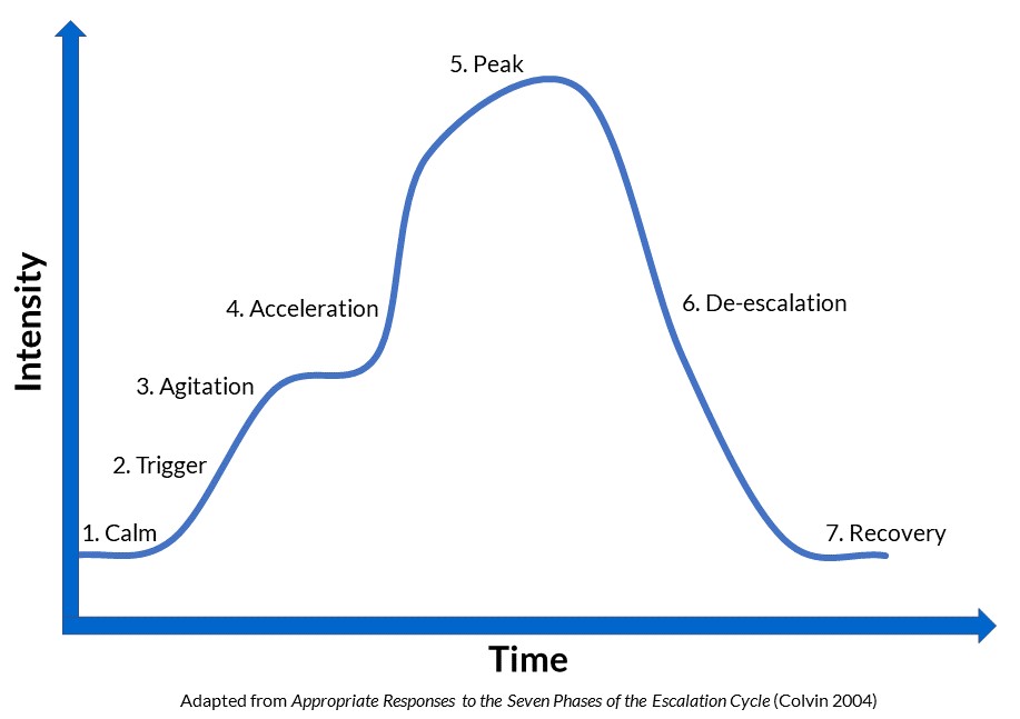 Escalation: A Tool for Progress, Not a Threat to Relationships