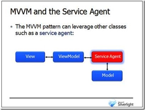 MVVM and Service Agent