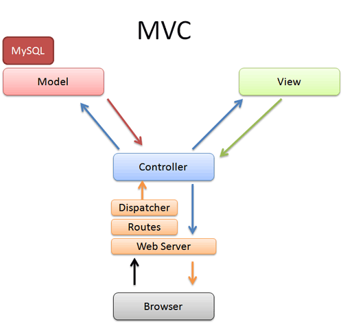 Solid ASP.NET MVC applications recommendations